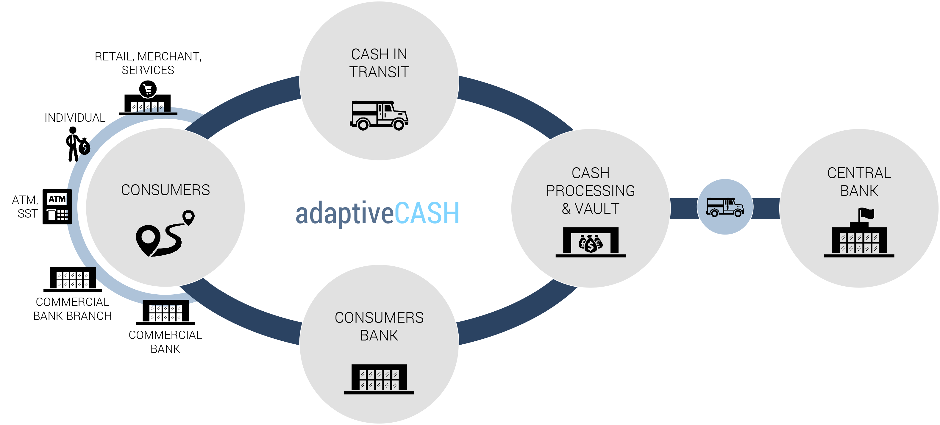 AdaptiveCash cash supply chain diagram